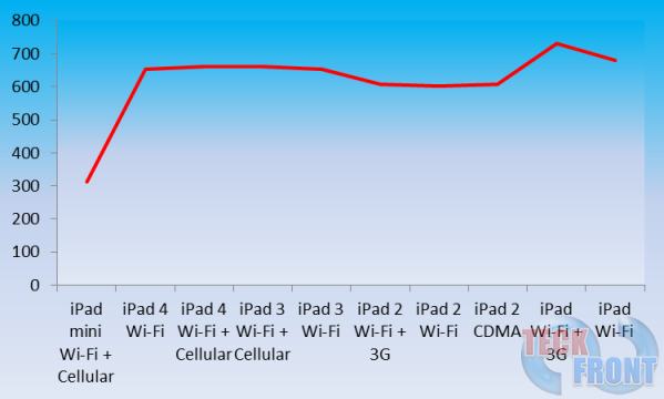 Comparison-of-different-Dimensions-and-Weight-of-the-11-Versions-of-Apple-iPad---Weight-13