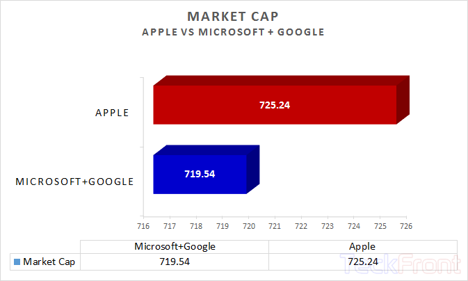 Apple-vs-Micrsoft-+-Google-Market-Cap1