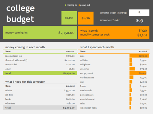 College budget